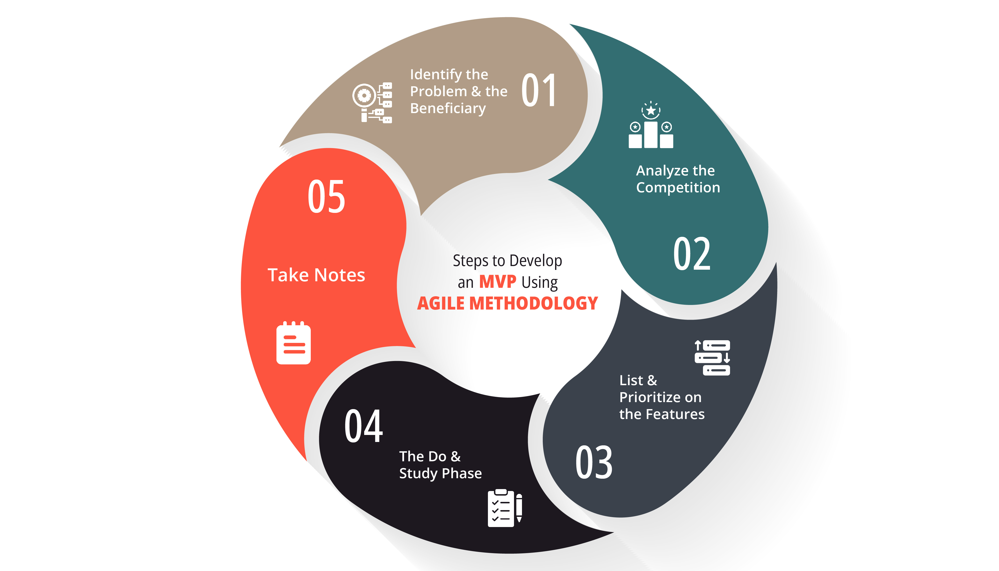 How to develop mvp using agile methodology?